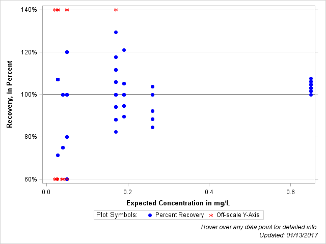 The SGPlot Procedure