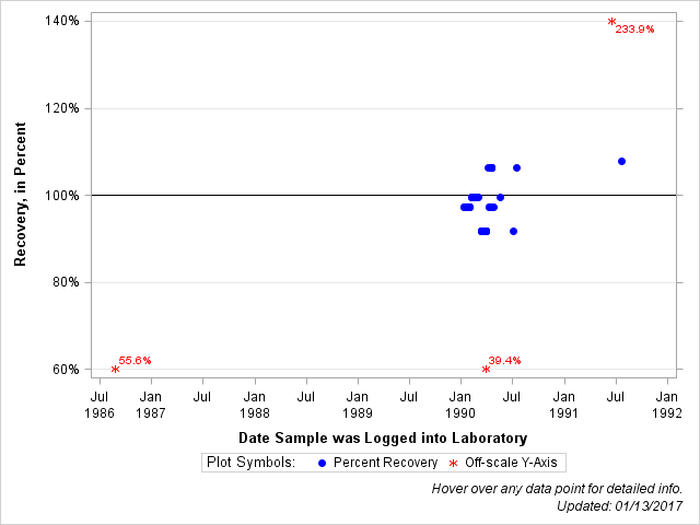 The SGPlot Procedure
