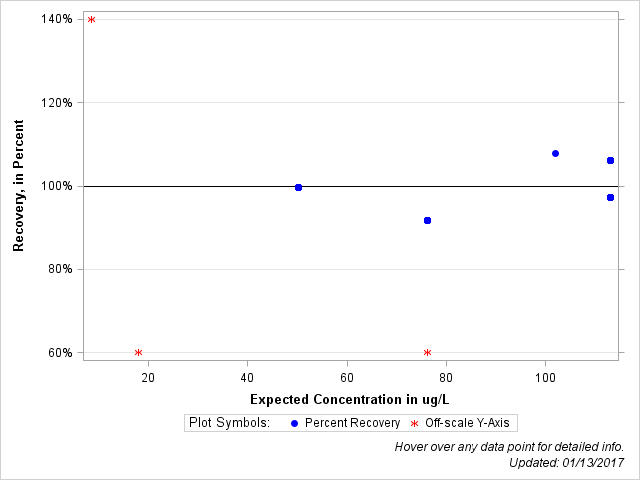 The SGPlot Procedure