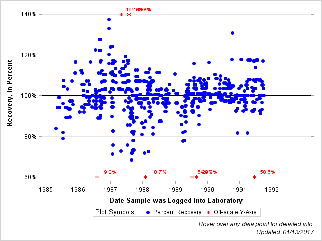 The SGPlot Procedure