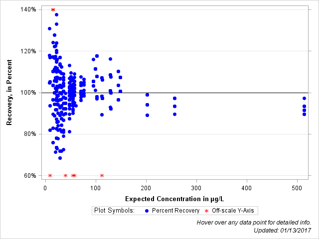 The SGPlot Procedure