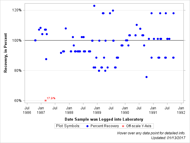 The SGPlot Procedure