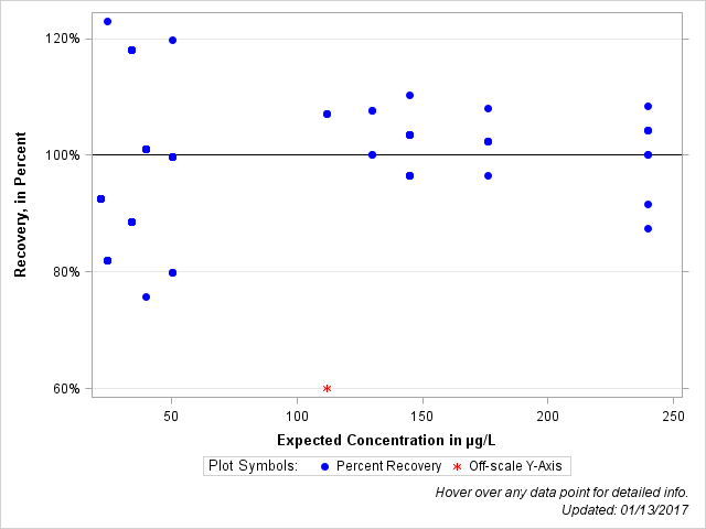 The SGPlot Procedure