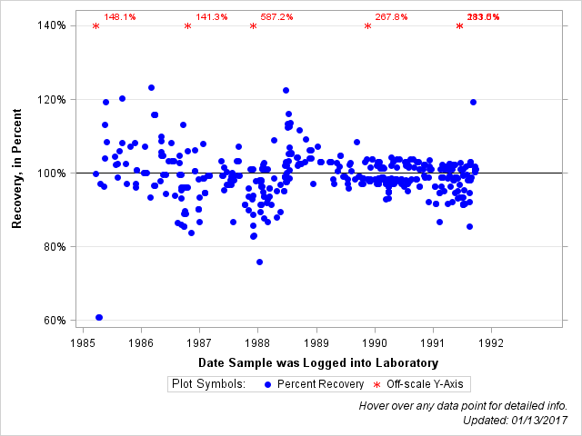 The SGPlot Procedure