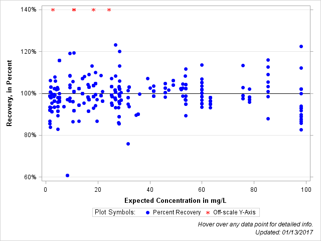 The SGPlot Procedure