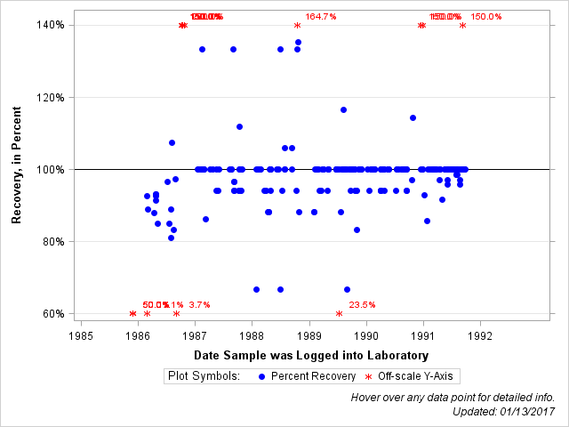 The SGPlot Procedure