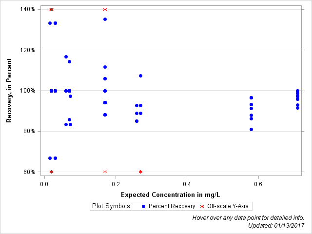 The SGPlot Procedure