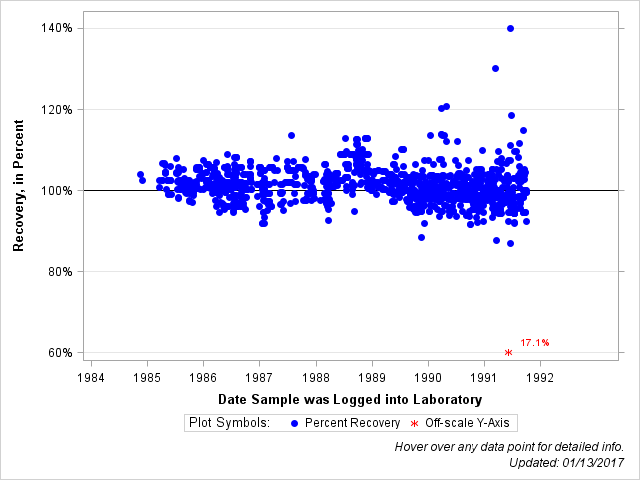The SGPlot Procedure