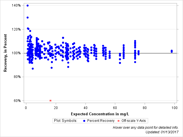 The SGPlot Procedure