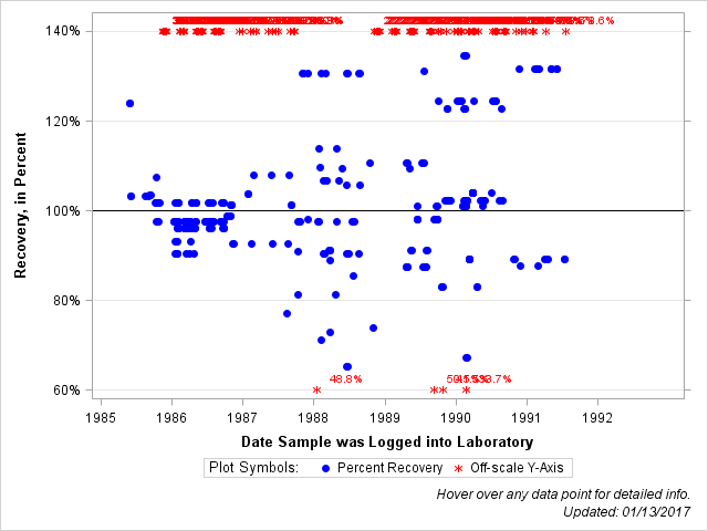 The SGPlot Procedure
