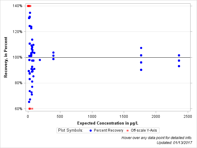The SGPlot Procedure