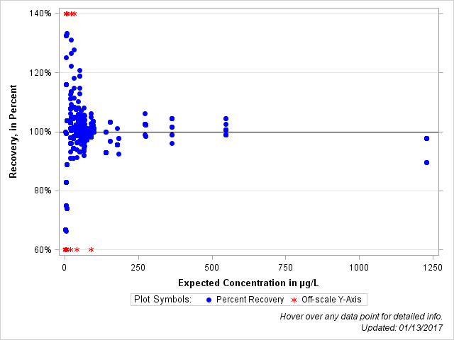 The SGPlot Procedure