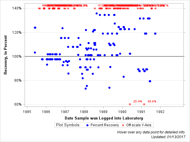 The SGPlot Procedure