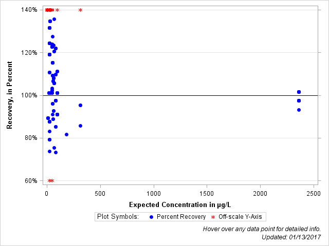 The SGPlot Procedure