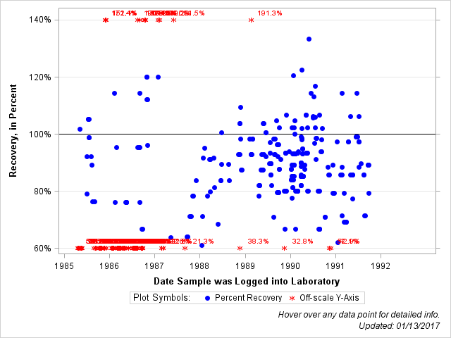 The SGPlot Procedure
