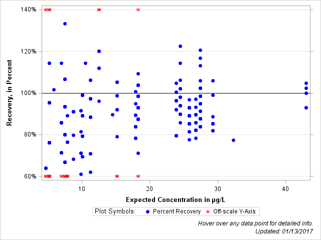 The SGPlot Procedure