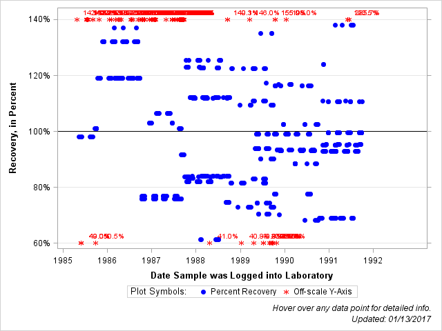 The SGPlot Procedure