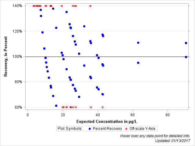 The SGPlot Procedure