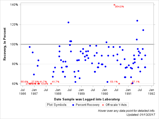 The SGPlot Procedure