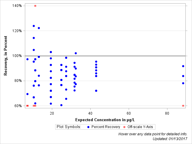 The SGPlot Procedure