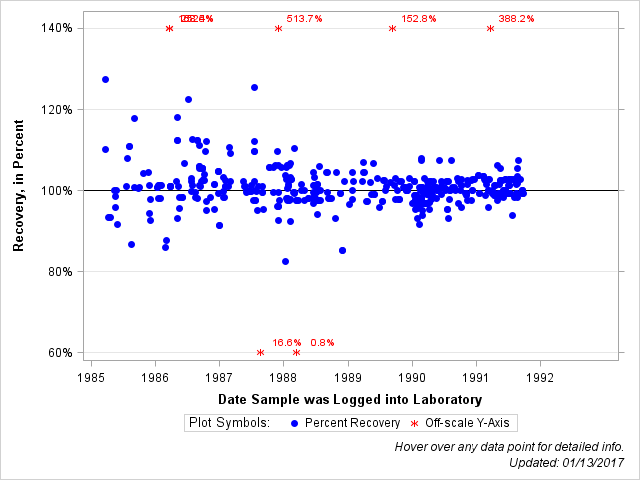 The SGPlot Procedure