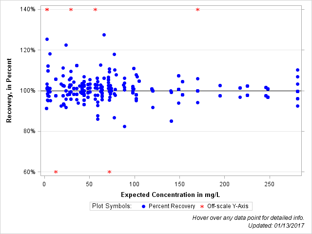 The SGPlot Procedure