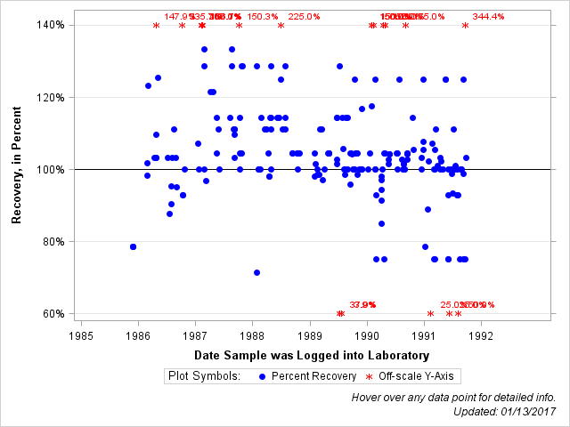 The SGPlot Procedure