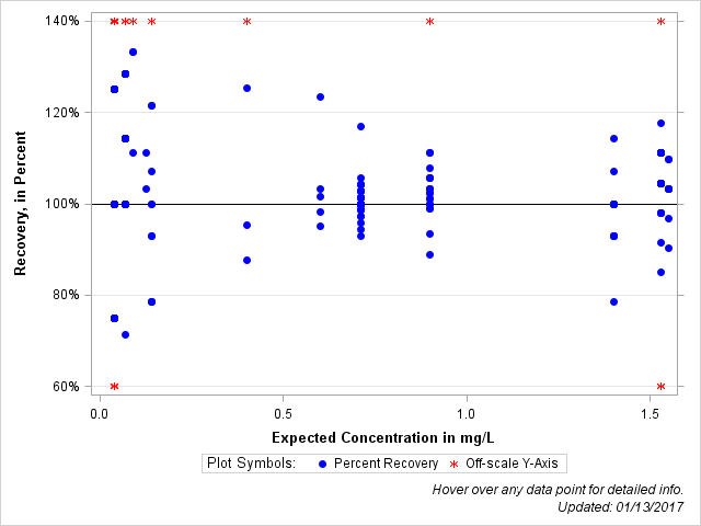 The SGPlot Procedure