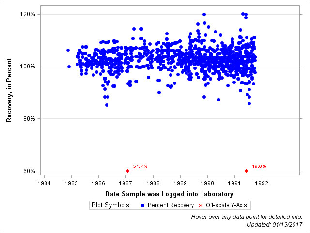 The SGPlot Procedure