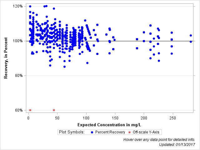 The SGPlot Procedure