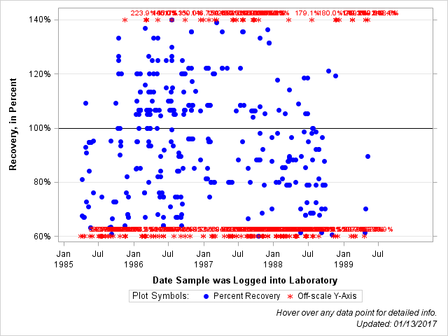 The SGPlot Procedure