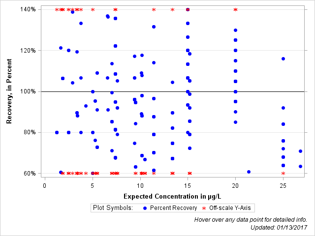 The SGPlot Procedure