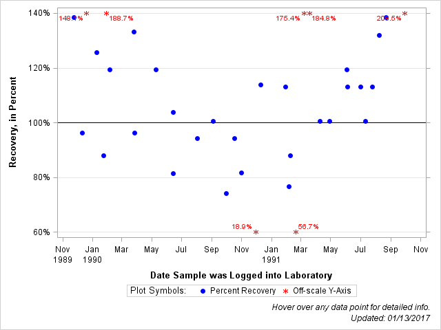 The SGPlot Procedure