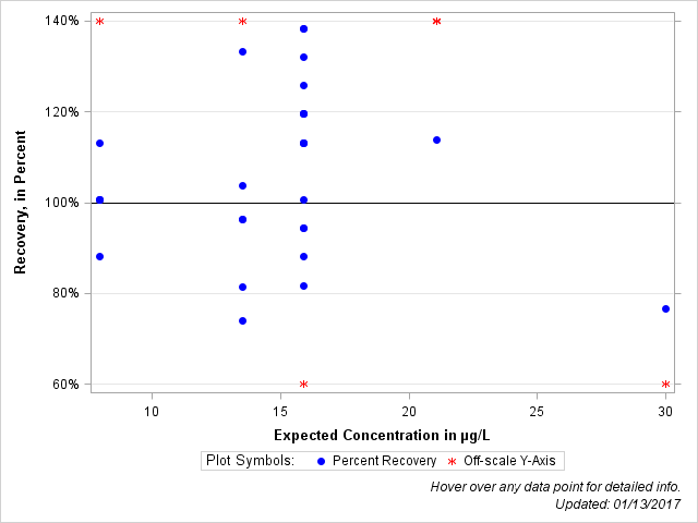 The SGPlot Procedure