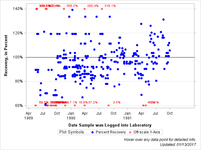 The SGPlot Procedure