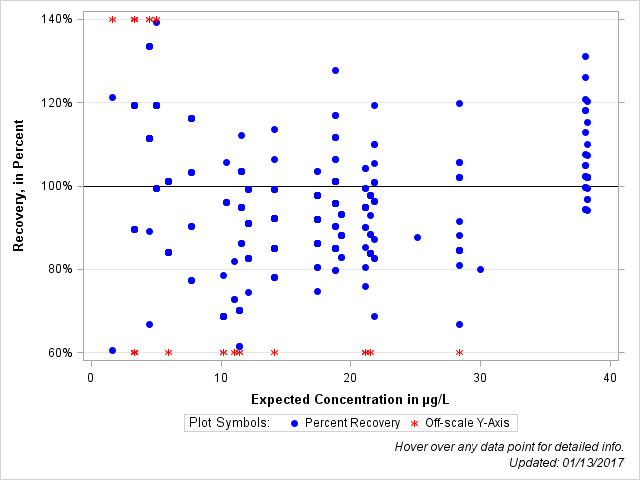 The SGPlot Procedure
