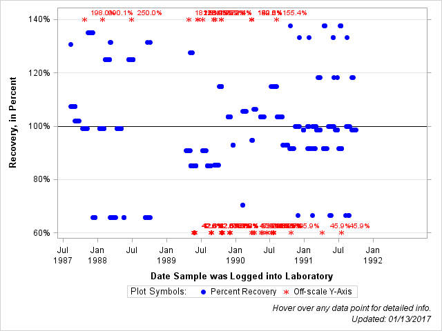 The SGPlot Procedure