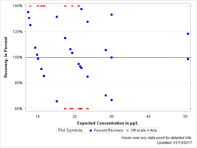The SGPlot Procedure