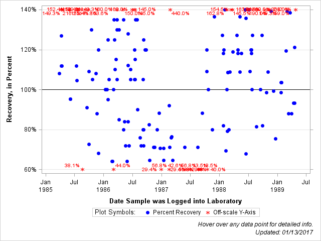 The SGPlot Procedure