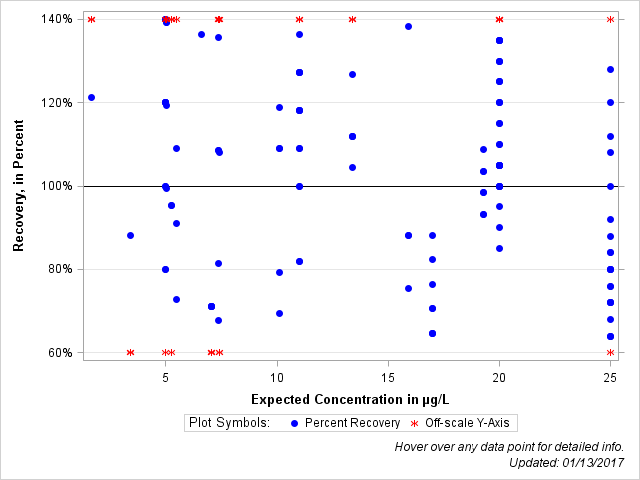The SGPlot Procedure