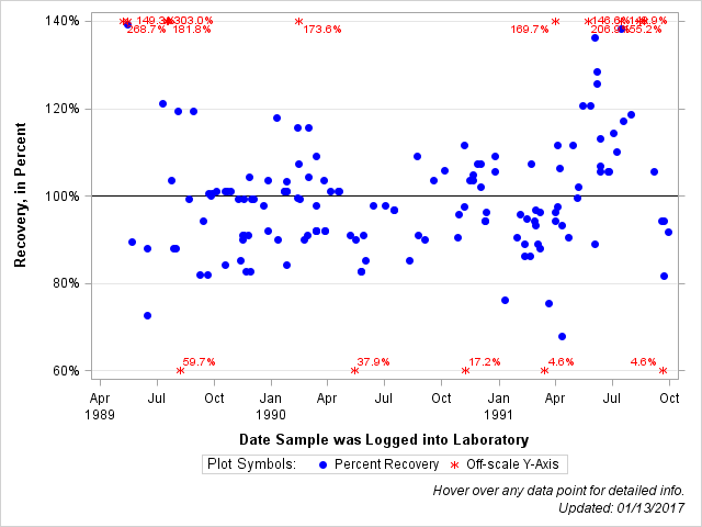 The SGPlot Procedure