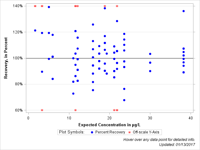 The SGPlot Procedure