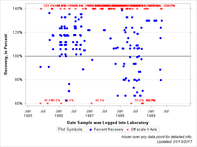 The SGPlot Procedure