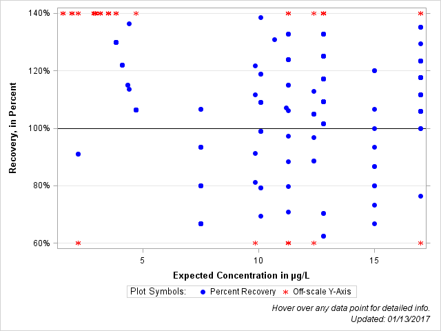 The SGPlot Procedure