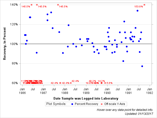 The SGPlot Procedure
