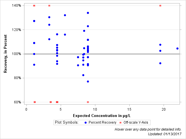 The SGPlot Procedure