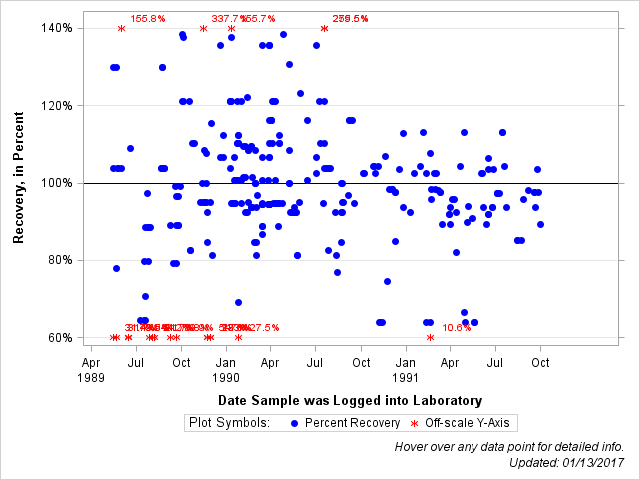 The SGPlot Procedure