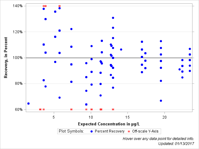 The SGPlot Procedure