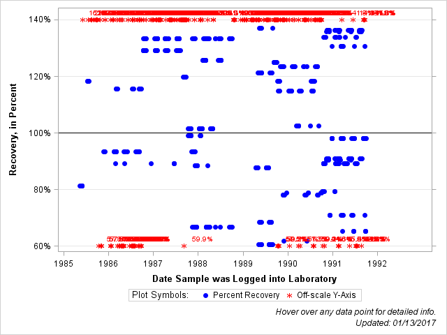 The SGPlot Procedure