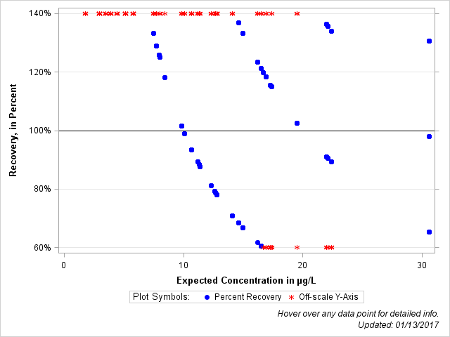The SGPlot Procedure